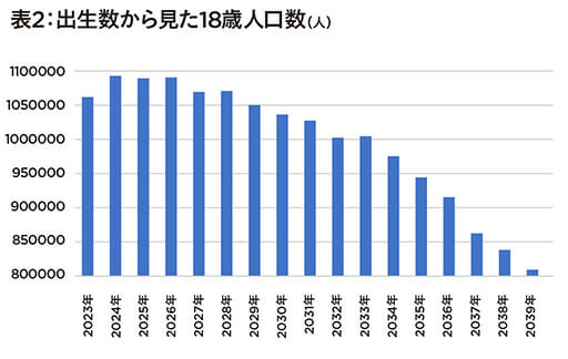 [表2がまだ]23年度の入学試験、8大学の8学部で学生募集を停止… 大学に淘汰の足音の画像3