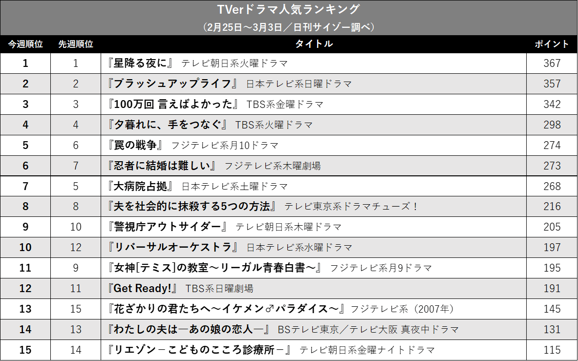『星降る夜に』4週連続1位! 『リバオケ』復調…TVerドラマ人気ランキングの画像2