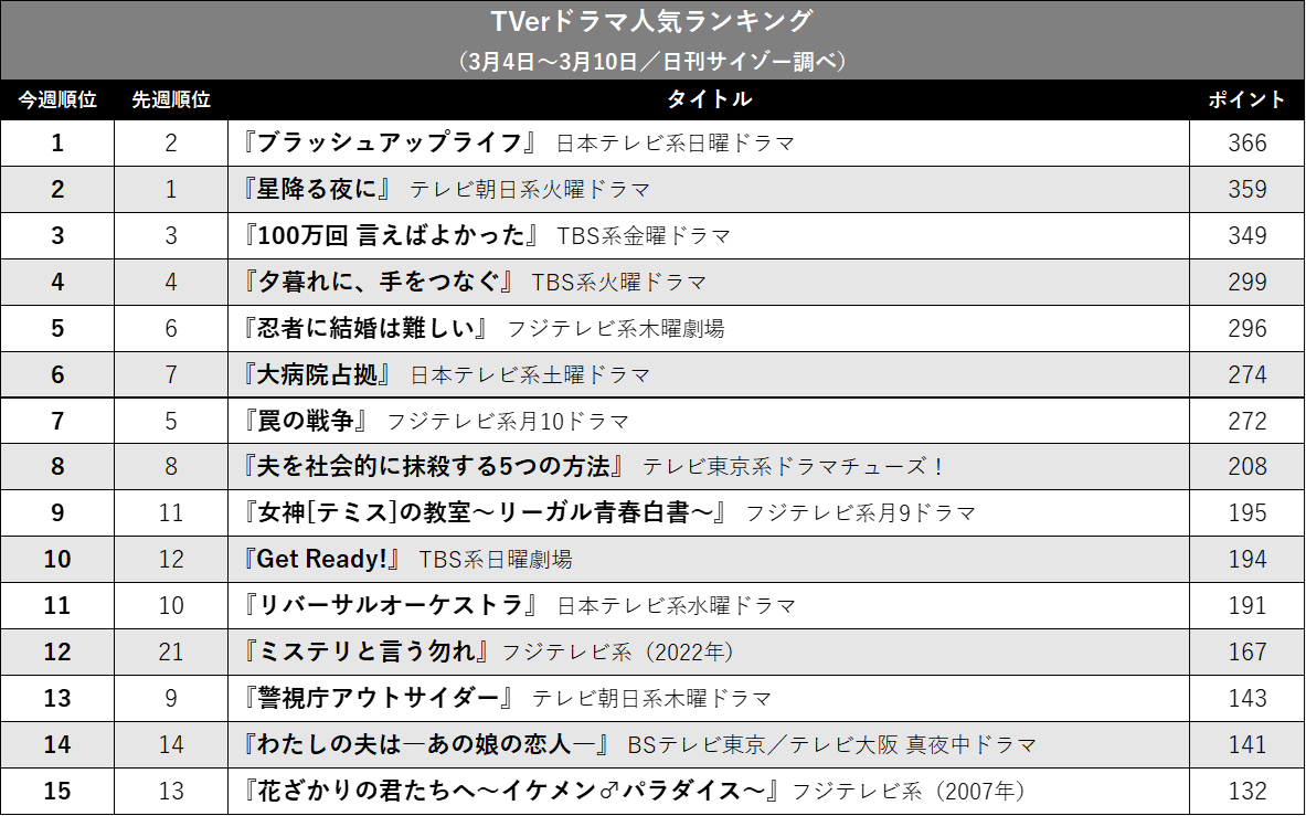 『ブラッシュアップライフ』首位返り咲き! 『にんむず』上昇…TVerドラマ人気ランキングの画像2