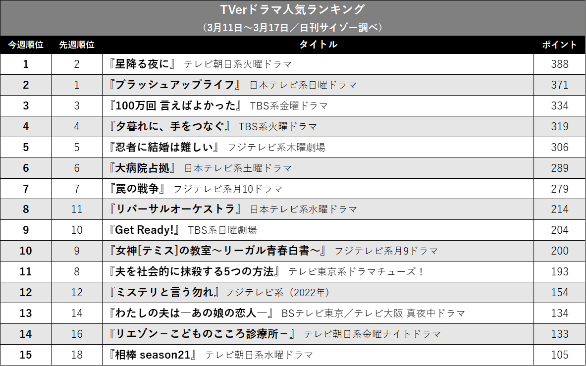 『星降る夜に』『ブラッシュアップライフ』首位を制したのは? TVerドラマ人気ランキングの画像2
