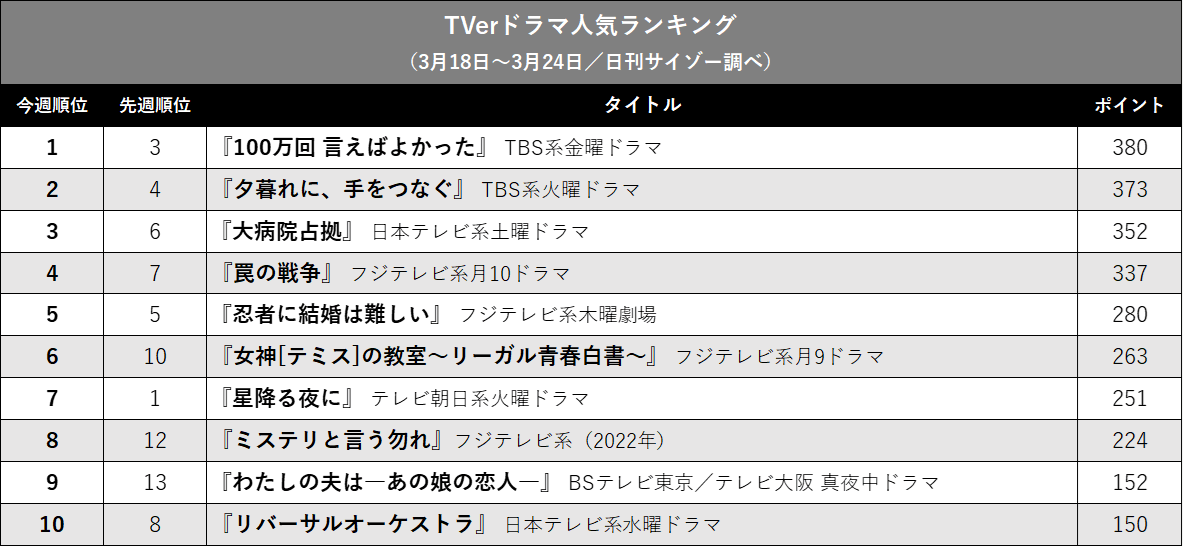『星降る夜に』『ブラッシュアップライフ』首位を制したのは? TVerドラマ人気ランキングの画像2