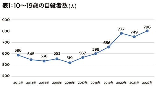 若者たちは何故、自殺するのか？「22年中における自殺の状況」を公表の画像2