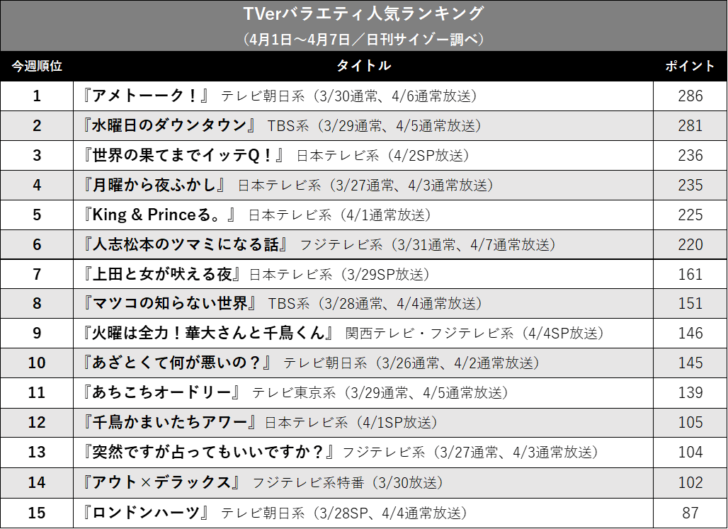 王者は『水ダウ』! 『アメトーーク!』も強し…TVerバラエティ人気ランキングの画像3