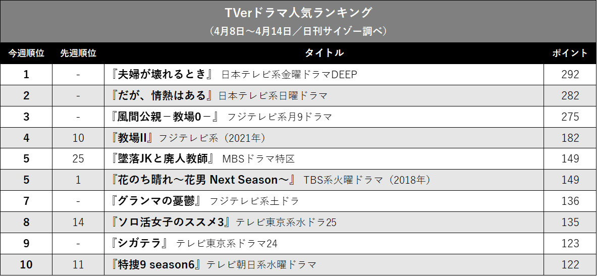 『夫婦が壊れるとき』が1位! 追う『教場0』…TVerドラマ人気ランキングの画像2