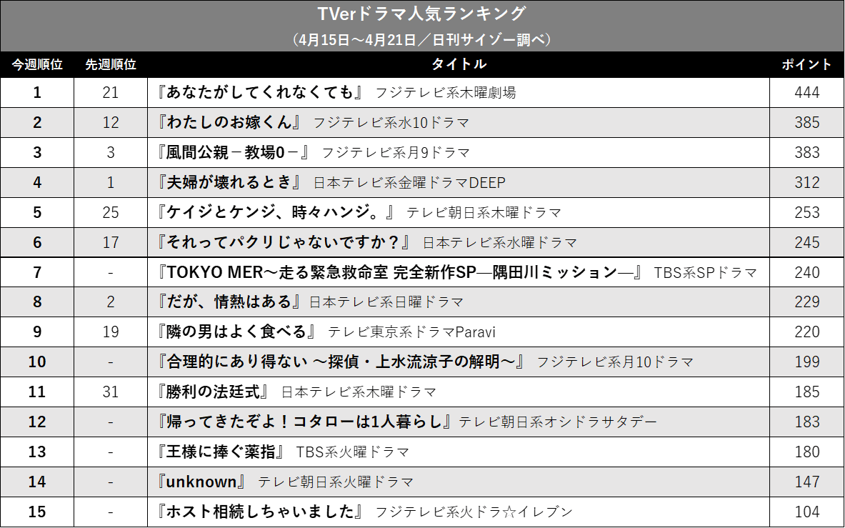 『あなして』圧勝! 『お嫁くん』『教場0』接戦…TVerドラマ人気ランキングの画像2