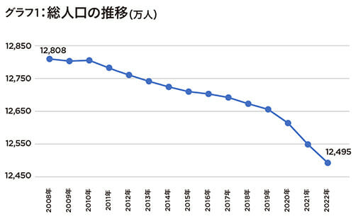 出生児数80万人を割り込む…少子高齢化で歪む日本の人口ピラミッドの画像2