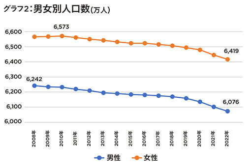 出生児数80万人を割り込む…少子高齢化で歪む日本の人口ピラミッドの画像3