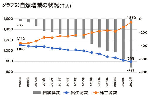 出生児数80万人を割り込む…少子高齢化で歪む日本の人口ピラミッドの画像4