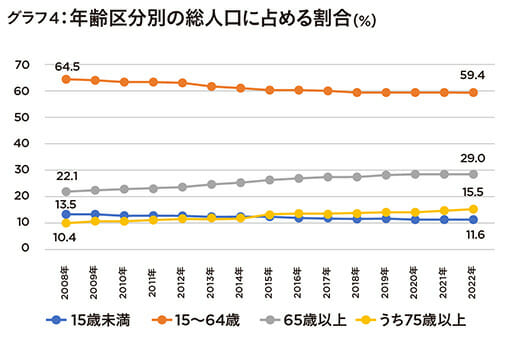 出生児数80万人を割り込む…少子高齢化で歪む日本の人口ピラミッドの画像5