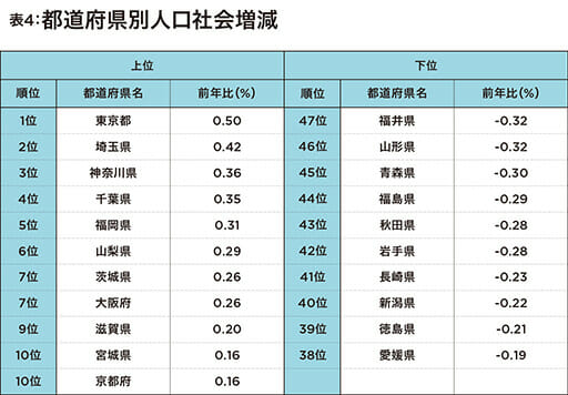ついに沖縄県も人口が自然減少…際立つ東京一極集中の画像5