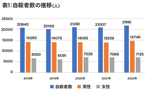 自殺率高いのは「40~50代でうつ病を患っている女性」厚労省と警察庁発表の画像2