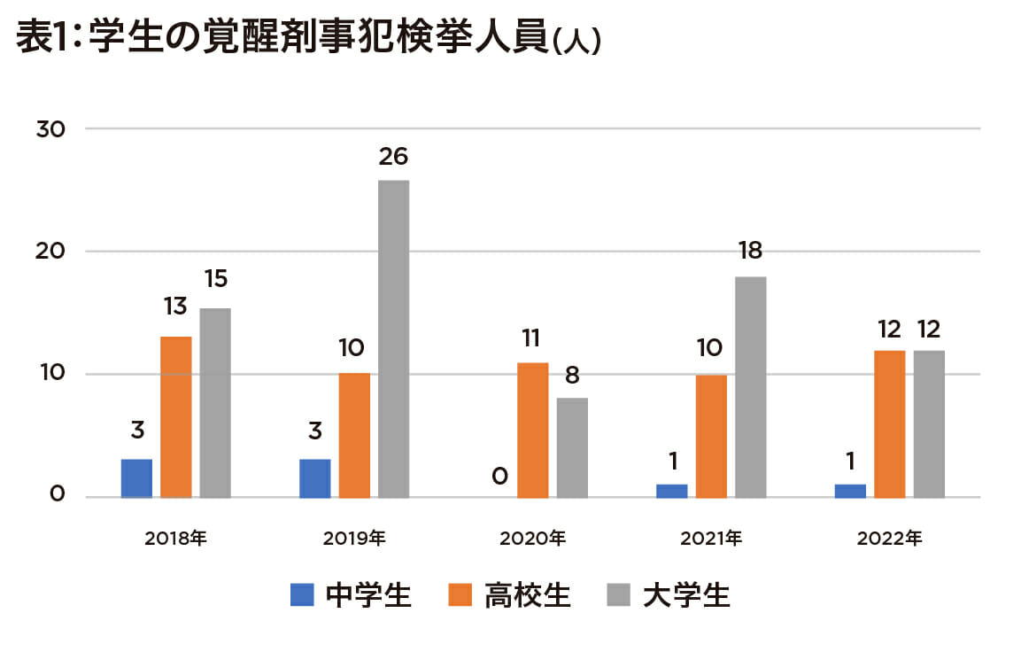 警察庁「中高年以上は覚醒剤、若年層は大麻」若者の大麻事犯拡大傾向に懸念の画像2