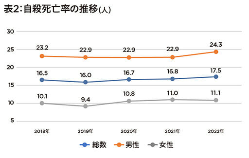 自殺率高いのは「40~50代でうつ病を患っている女性」厚労省と警察庁発表の画像3