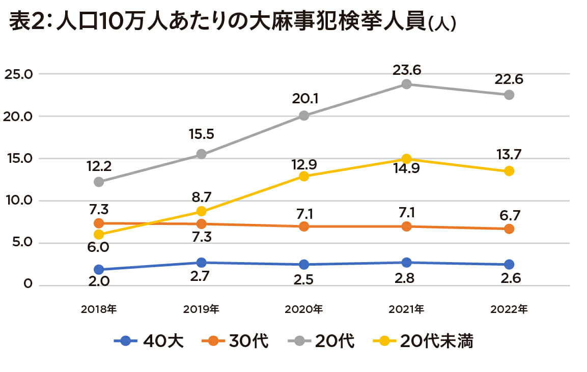 警察庁「中高年以上は覚醒剤、若年層は大麻」若者の大麻事犯拡大傾向に懸念の画像3