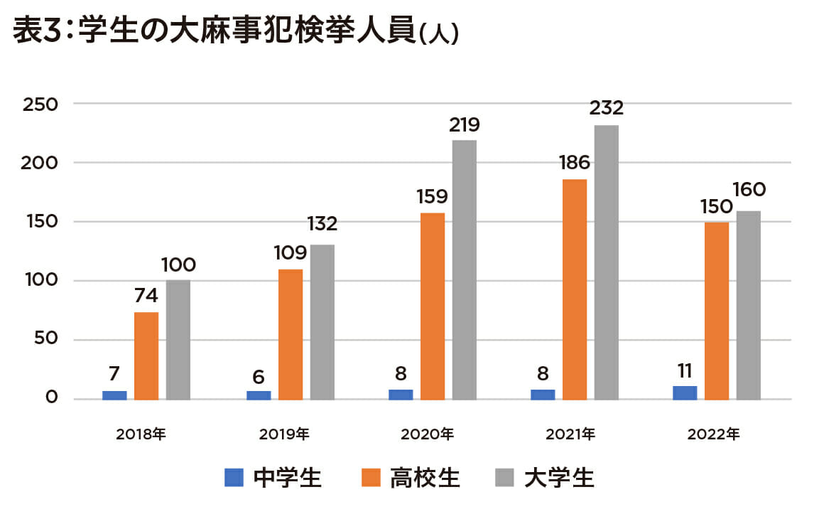 警察庁「中高年以上は覚醒剤、若年層は大麻」若者の大麻事犯拡大傾向に懸念の画像4