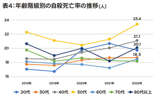 自殺率高いのは「40~50代でうつ病を患っている女性」厚労省と警察庁発表の画像5