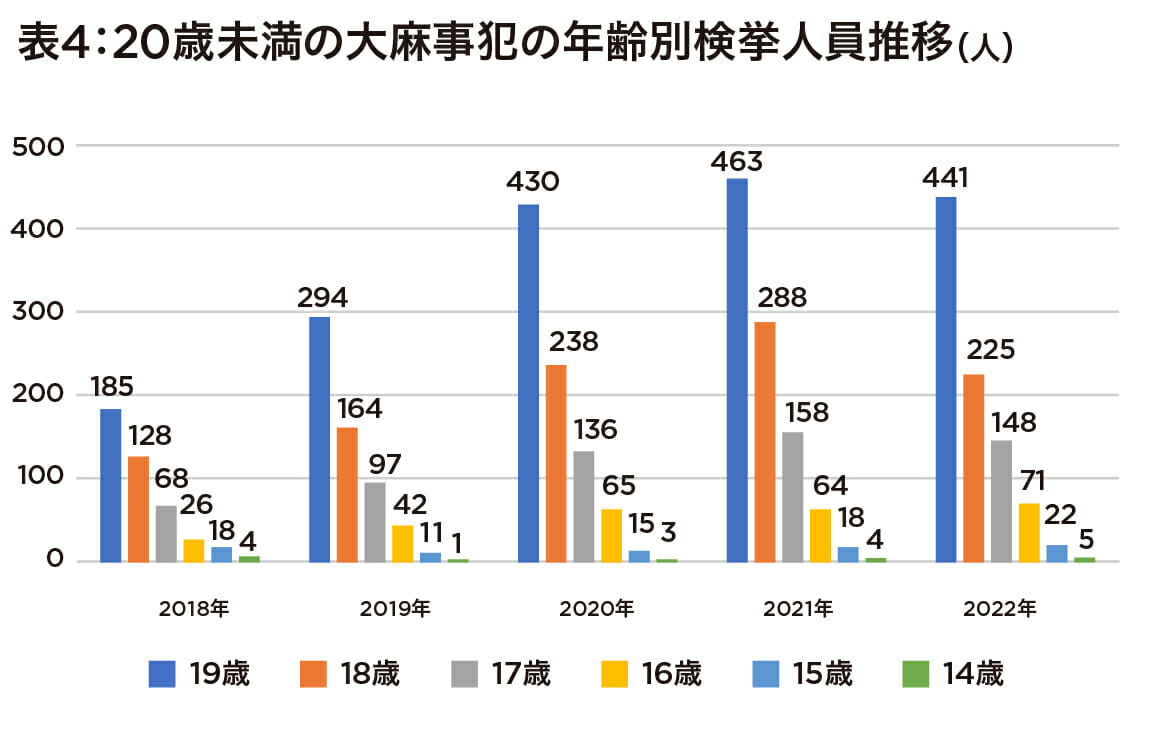 警察庁「中高年以上は覚醒剤、若年層は大麻」若者の大麻事犯拡大傾向に懸念の画像5