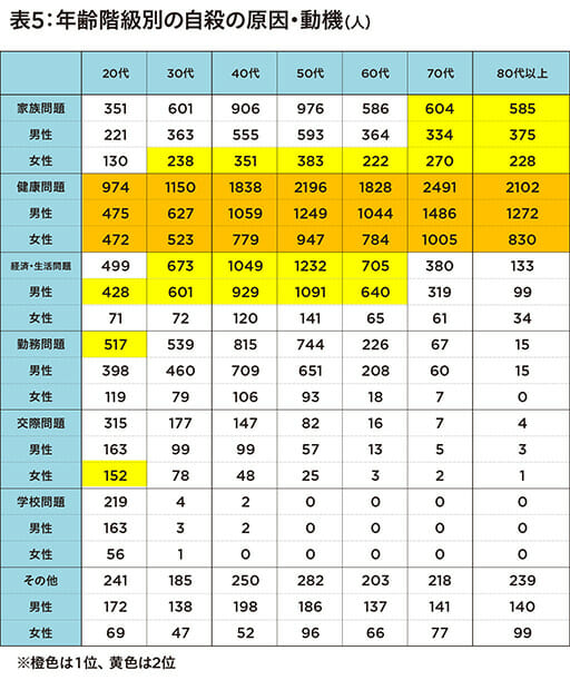 自殺率高いのは「40~50代でうつ病を患っている女性」厚労省と警察庁発表の画像6
