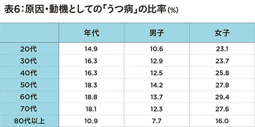 自殺率高いのは「40~50代でうつ病を患っている女性」厚労省と警察庁発表の画像7