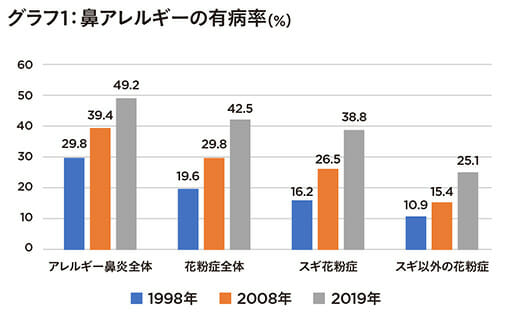 岸田政権が突然ぶち上げた「花粉症対策」実現には長い道のりの画像2
