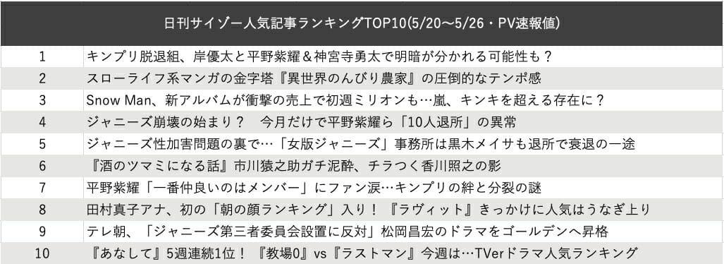 平野紫耀の挙動を待ちわびるエンタメメディア サイゾー人気記事ランキングの画像2