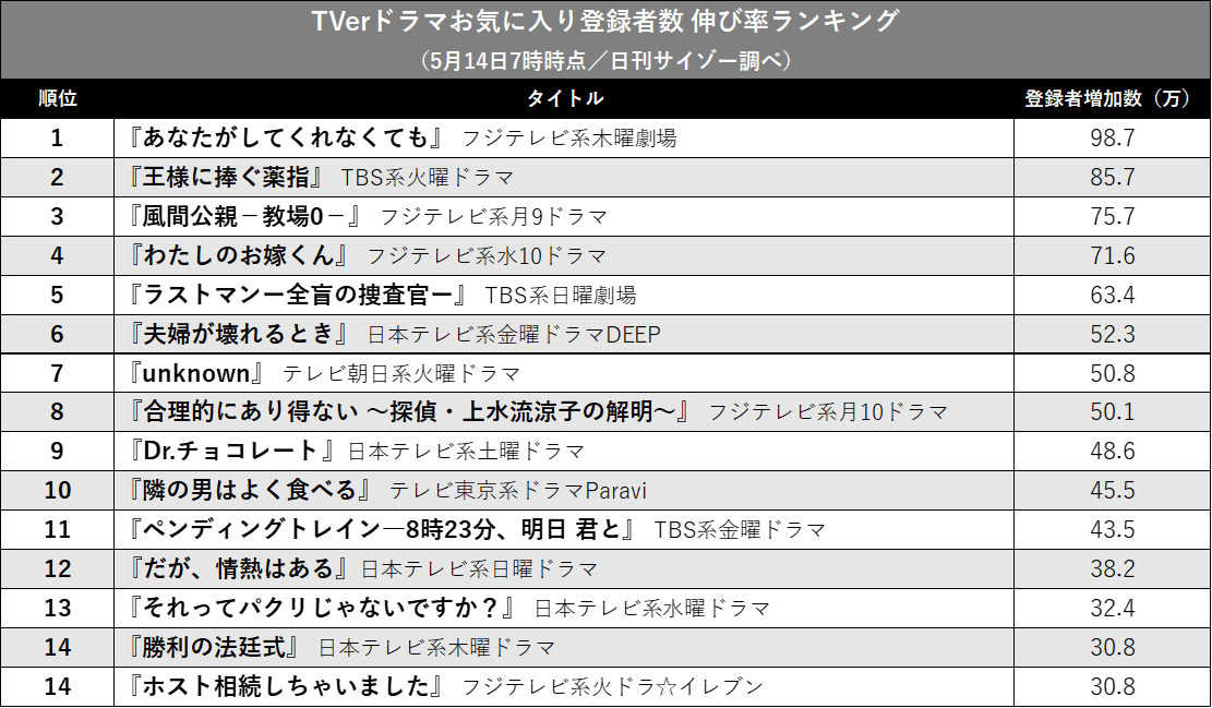 『あなたがしてくれなくても』が今期トップ! TVerお気に入り登録者数で見る春ドラマの画像3