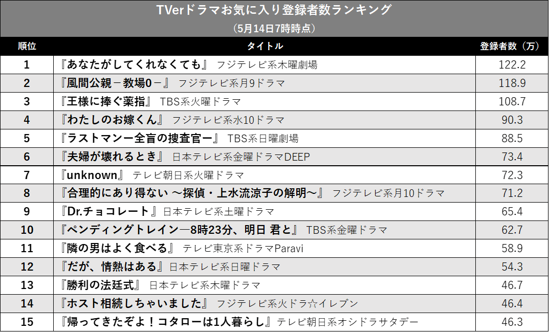 『あなたがしてくれなくても』が今期トップ! TVerお気に入り登録者数で見る春ドラマの画像2