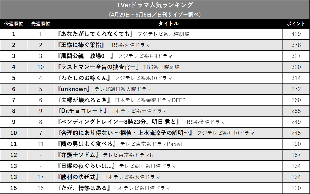 『教場0』と『ラストマン』接戦! トップ3入りを果たしたのは…TVerドラマ人気ランキングの画像2