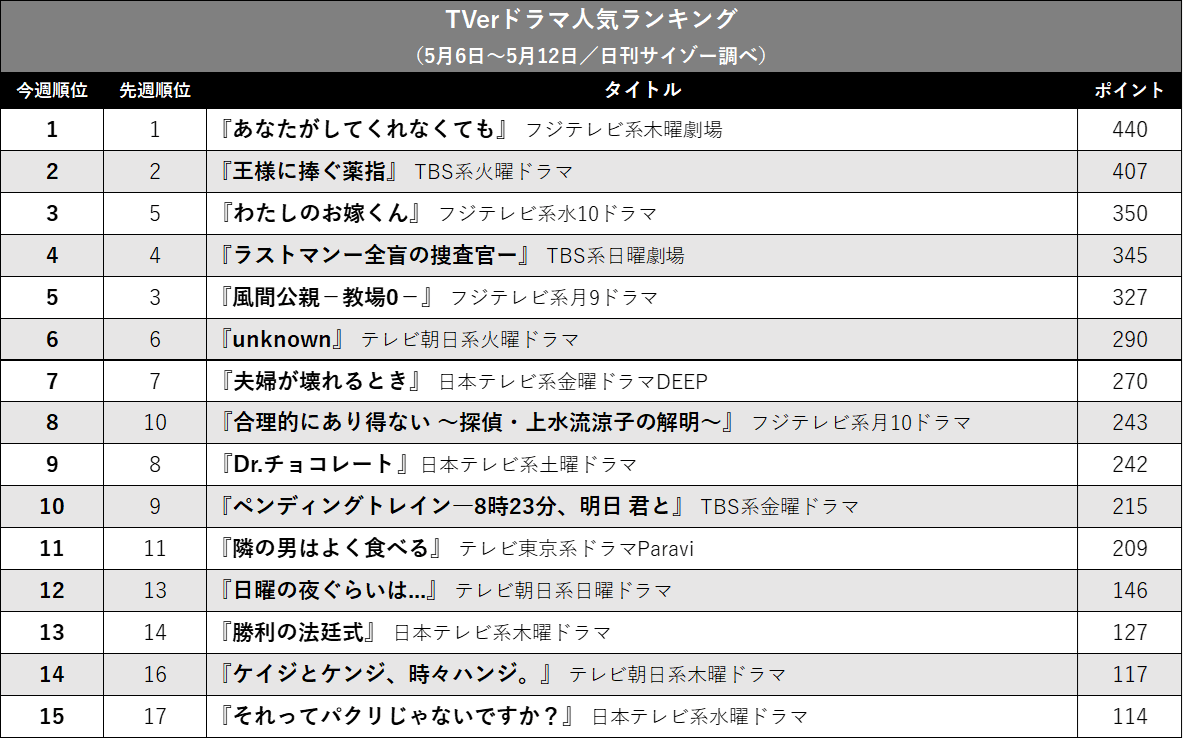 『ラストマン』が『教場0』超え! 『お嫁くん』はトップ3入り…TVerドラマ人気ランキングの画像2