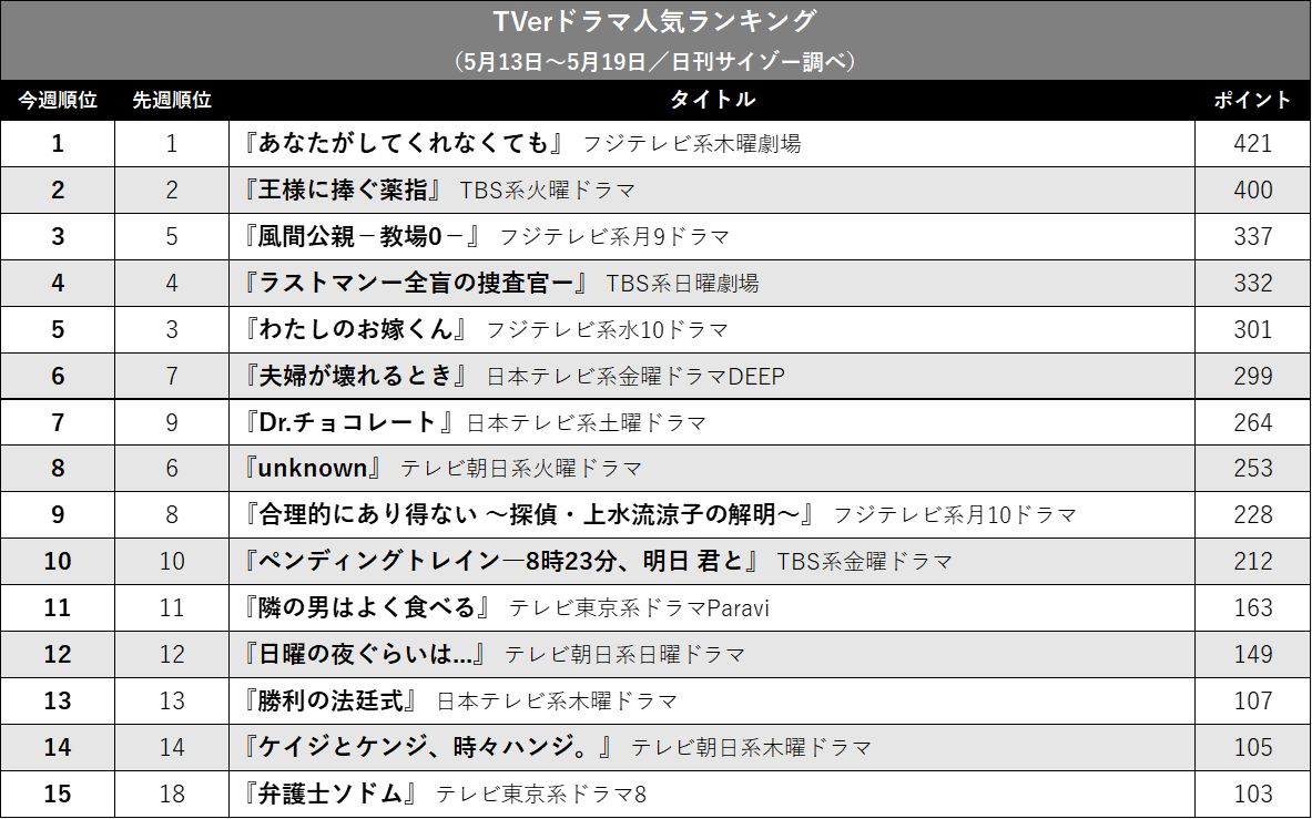 『あなして』5週連続1位! 『教場0』vs『ラストマン』今週は…TVerドラマ人気ランキングの画像2