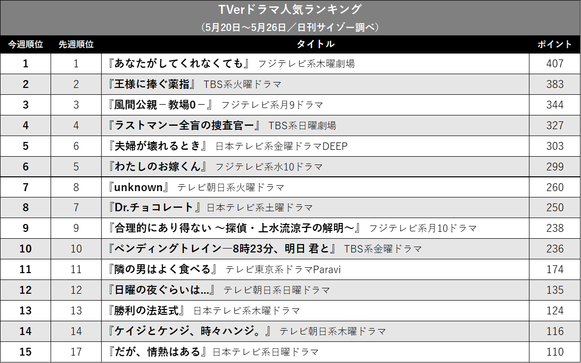 『夫婦が壊れるとき』がトップ5入り! 『教場』は『ラストマン』に差をつけ…TVerドラマ人気ランキングの画像2
