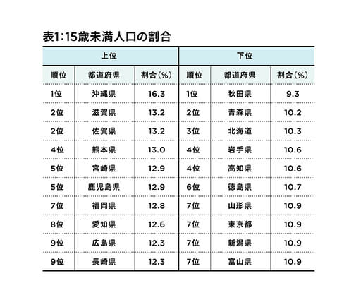 秋田県、人口統計で深刻な数値…少子高齢化は、徐々に大都市圏へ拡大