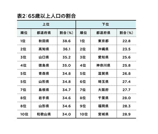 秋田県、人口統計で深刻な数値…少子高齢化は、徐々に大都市圏へ拡大の画像3