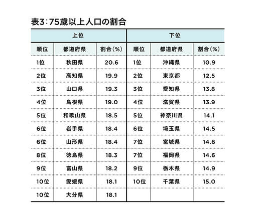 秋田県、人口統計で深刻な数値…少子高齢化は、徐々に大都市圏へ拡大の画像4