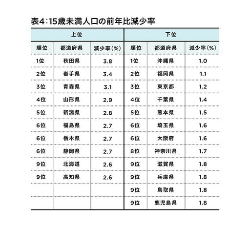 秋田県、人口統計で深刻な数値…少子高齢化は、徐々に大都市圏へ拡大の画像5