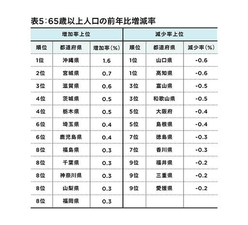秋田県、人口統計で深刻な数値…少子高齢化は、徐々に大都市圏へ拡大の画像6