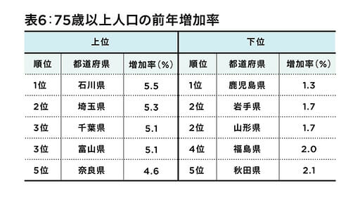 秋田県、人口統計で深刻な数値…少子高齢化は、徐々に大都市圏へ拡大の画像7