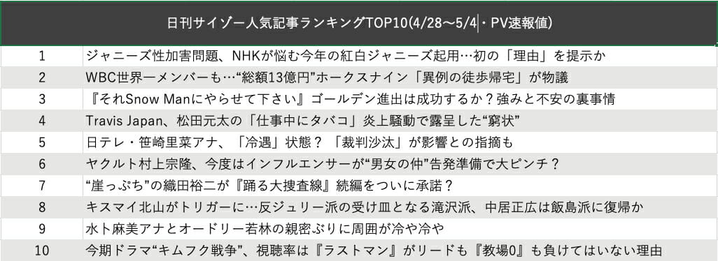 今年の紅白にジャニーズ枠なし？サイゾー人気記事ラ…
			<p><a href=