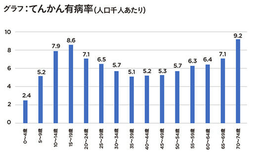 広島大が日本初、日本のてんかんの発症率を算出の画像2