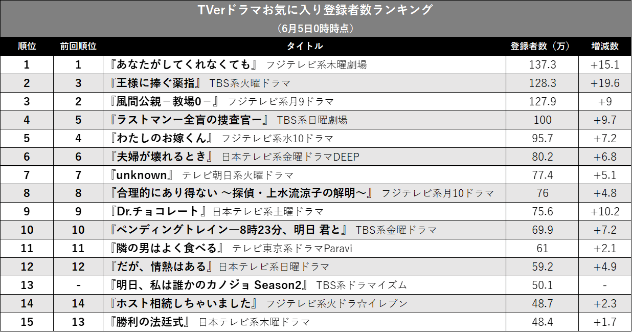 『教場0』がついに3位転落! 2位の座を奪ったのは…TVerお気に入り登録者数ランキングの画像2