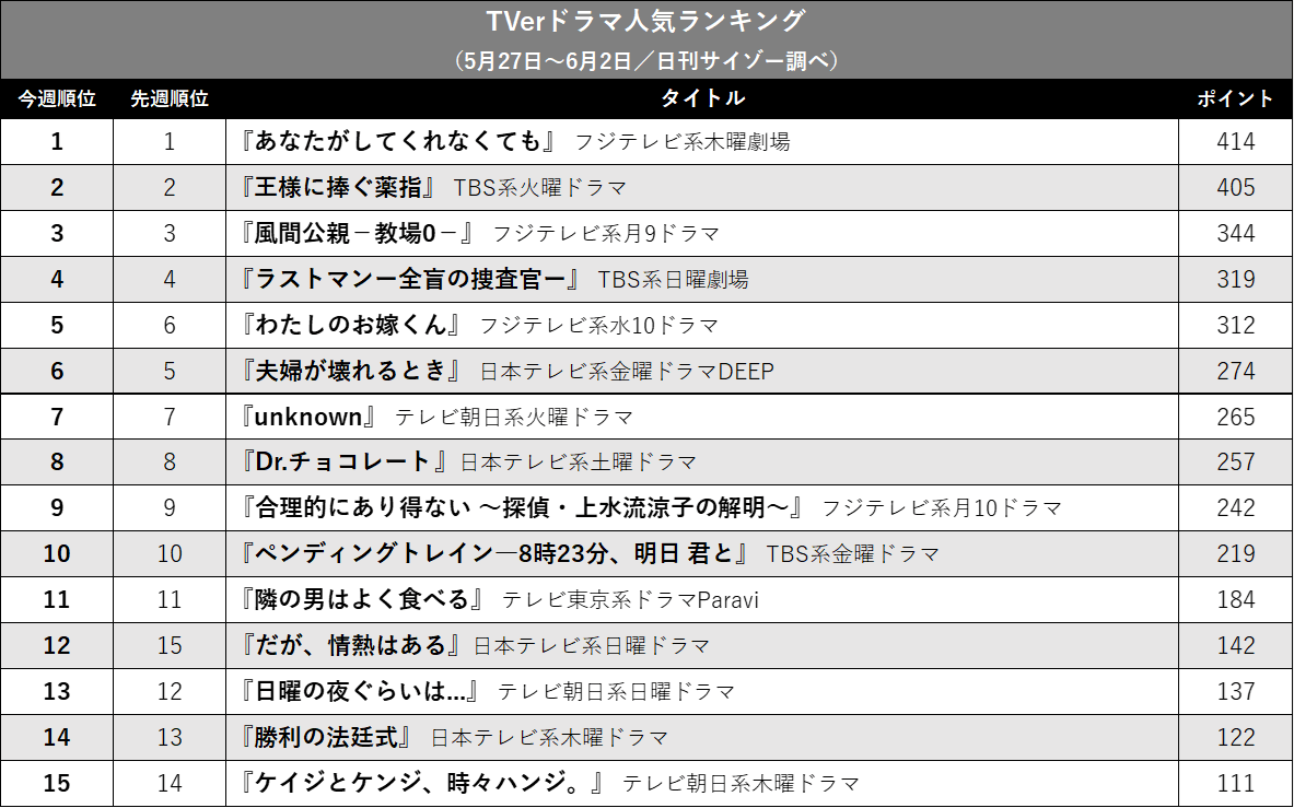 『王ささ』『あなして』接戦！ 1位を制したのは…TVerドラマ人気ランキングの画像2