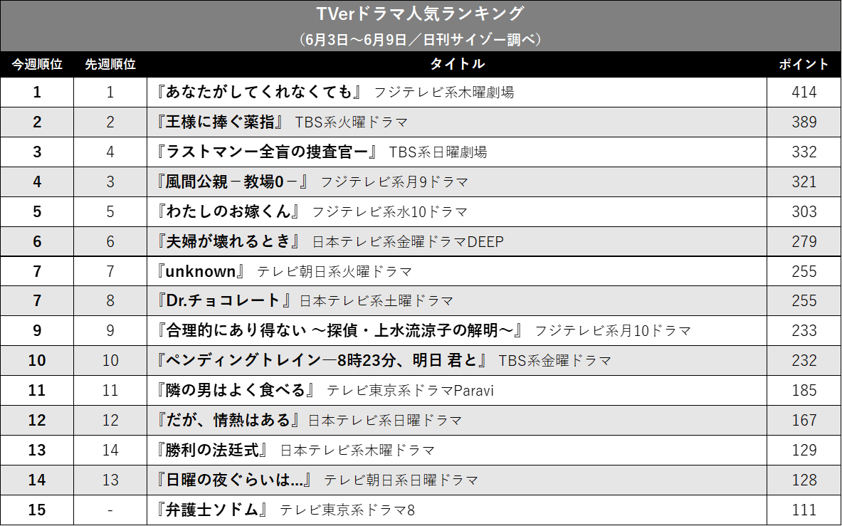 『教場0』失速で『ラストマン』が逆転! 『あなして』独走…TVerドラマ人気ランキングの画像2