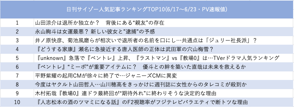 山田涼介は退所の波に続くのか…? サイゾー人気記事ランキングの画像2