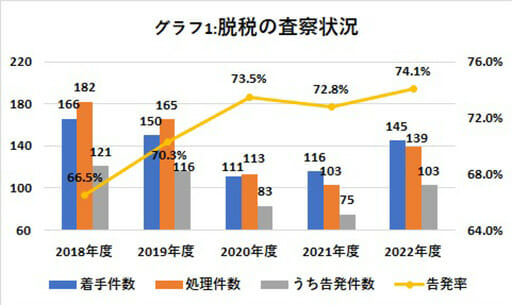 脱税大国ニッポン、総額100億円超えの実態の画像2