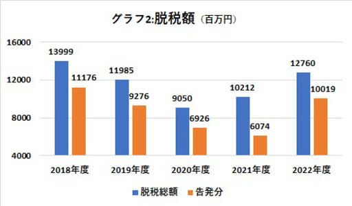 脱税大国ニッポン、総額100億円超えの実態の画像3