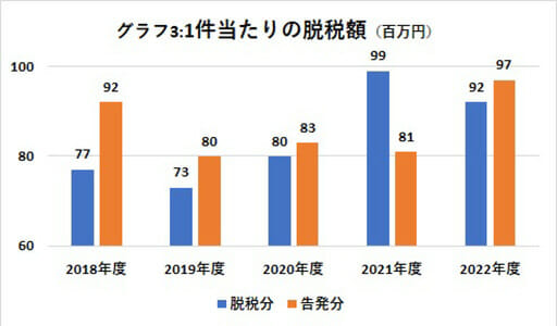 脱税大国ニッポン、総額100億円超えの実態の画像4