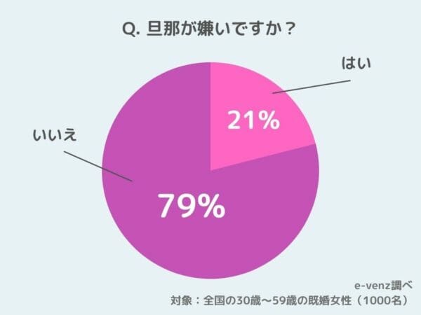 旦那嫌いが急増中!?世の奥様1,000名アンケート調査!いつから・どの瞬間から・対処法などの画像1