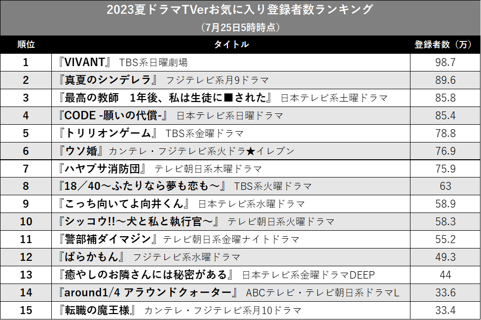 『VIVANT』圧勝!『真夏のシンデレラ』も強し…TVerお気に入り登録者数で見る夏ドラマの画像2