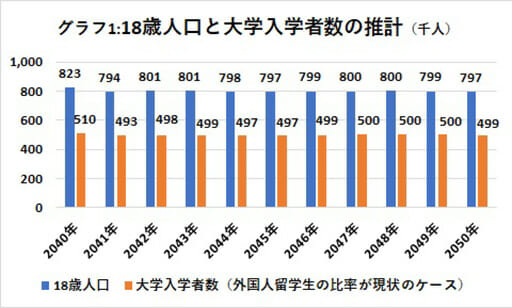 厚生労働省、将来の大学入学者数大幅減少を予測…定員割れ続出不可避の画像2