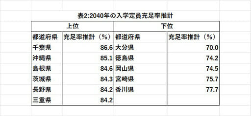厚生労働省、将来の大学入学者数大幅減少を予測…定員割れ続出不可避の画像5